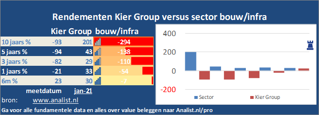 beurskoers/><br></div>De periode tussen januari tot augustus 2020 was verliesgevend voor de beleggers in Kier Group. Het aandeel verloor ruim 52 procent. </p><p class=